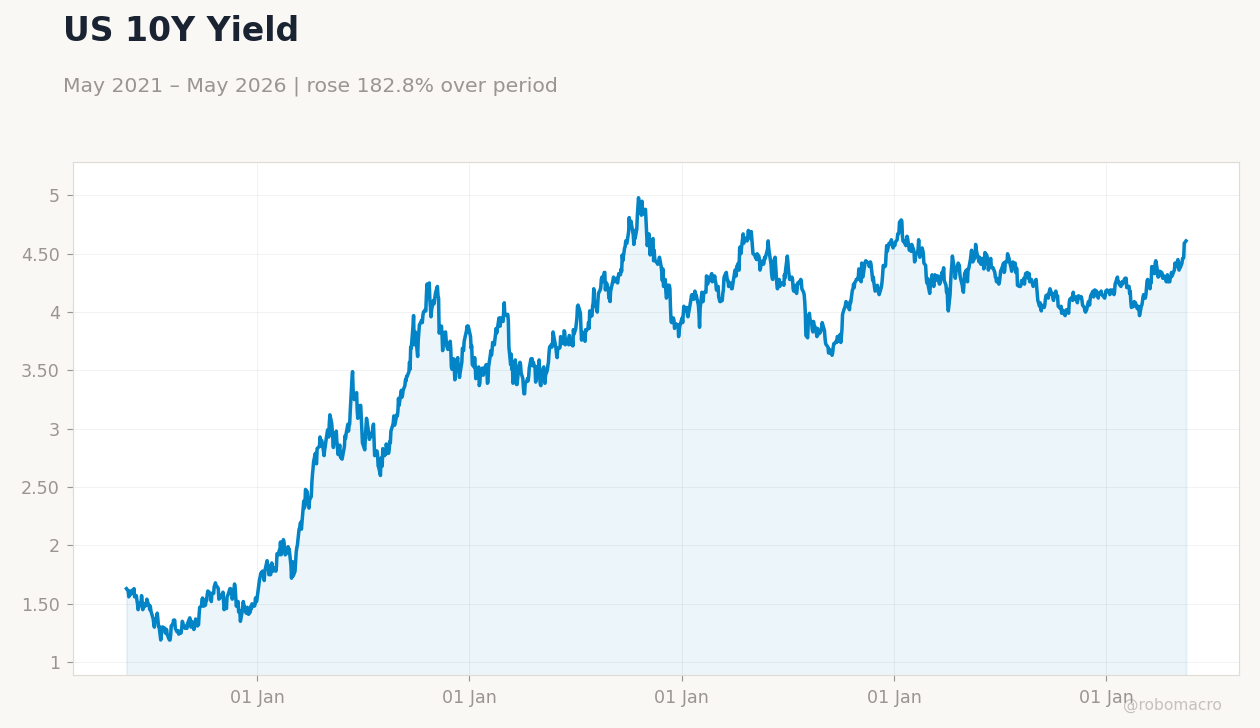 US 10Y Yield