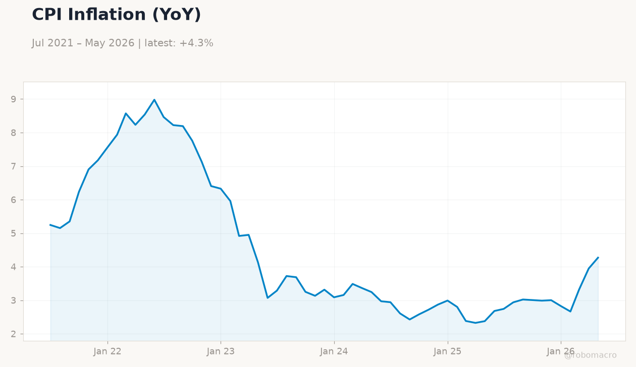 CPI Inflation (YoY)