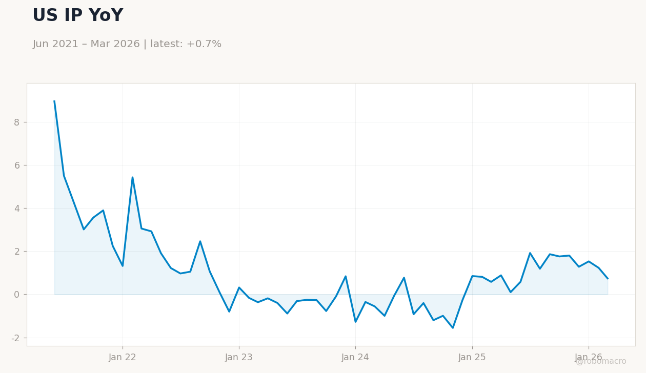 US IP YoY