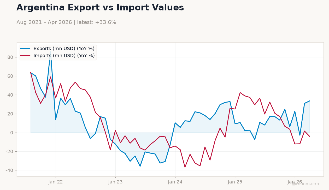 Argentina Export vs Import Values