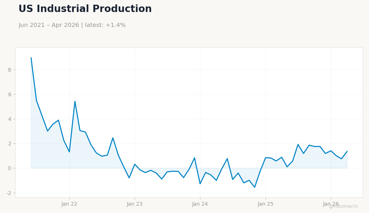 US Industrial Production