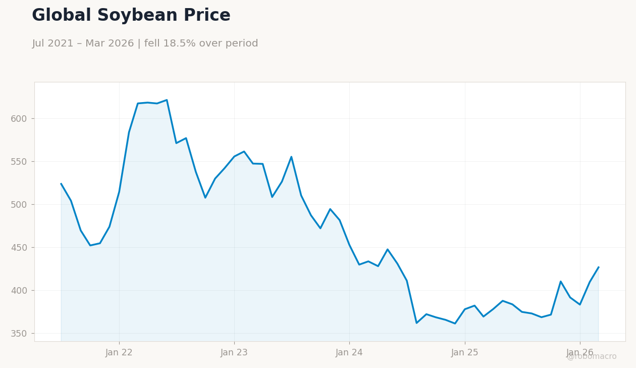 Global Soybean Price