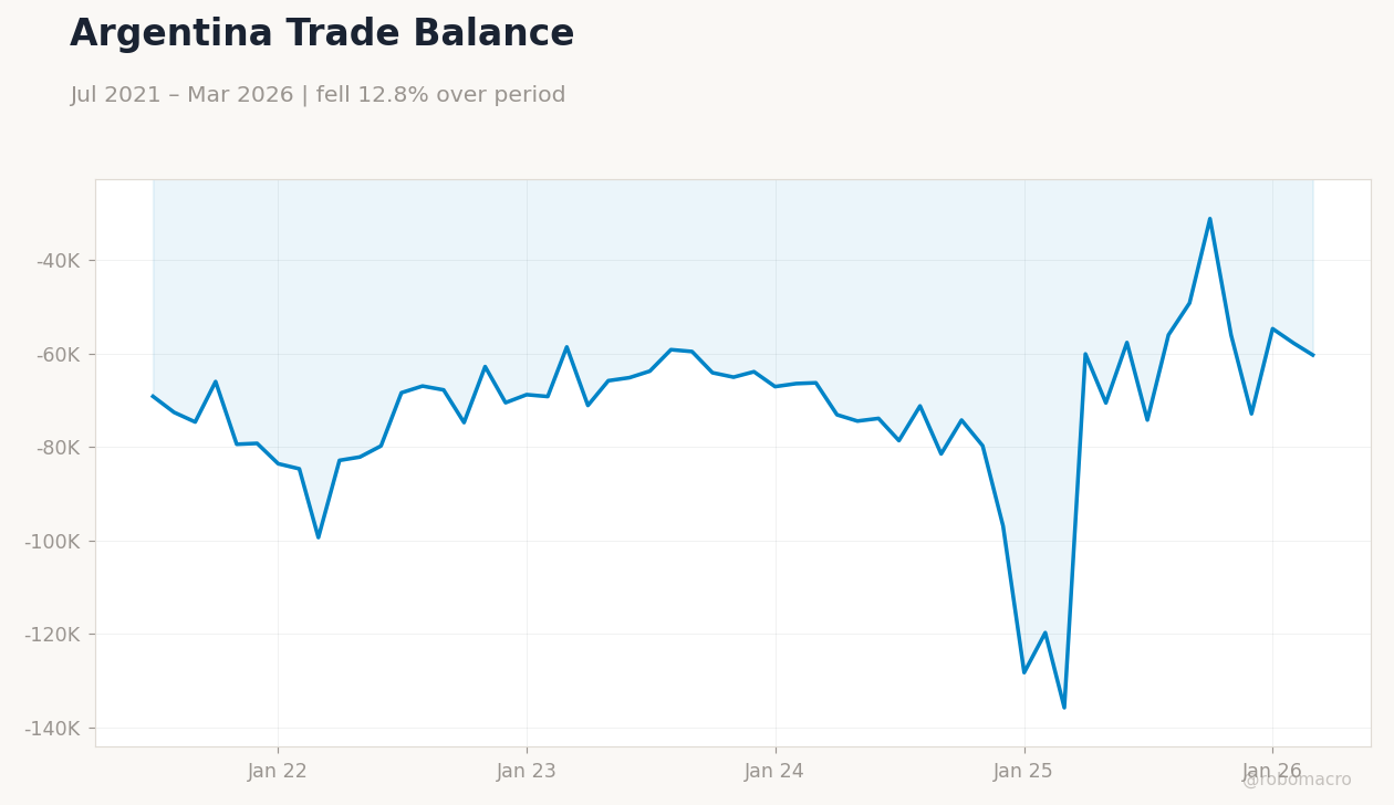 Argentina Trade Balance