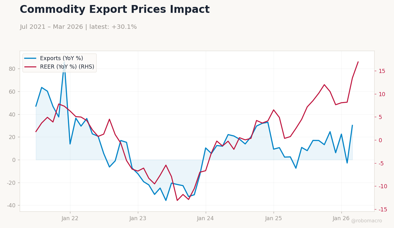 Commodity Export Prices Impact