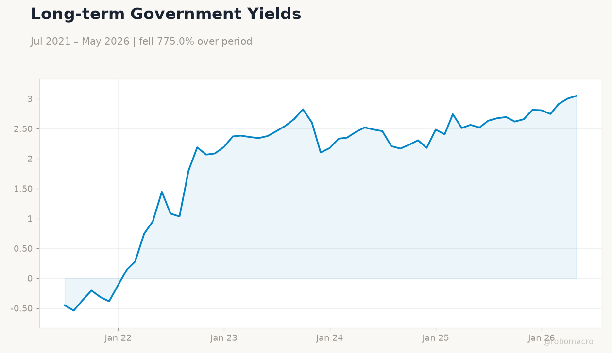 Long-term Government Yields