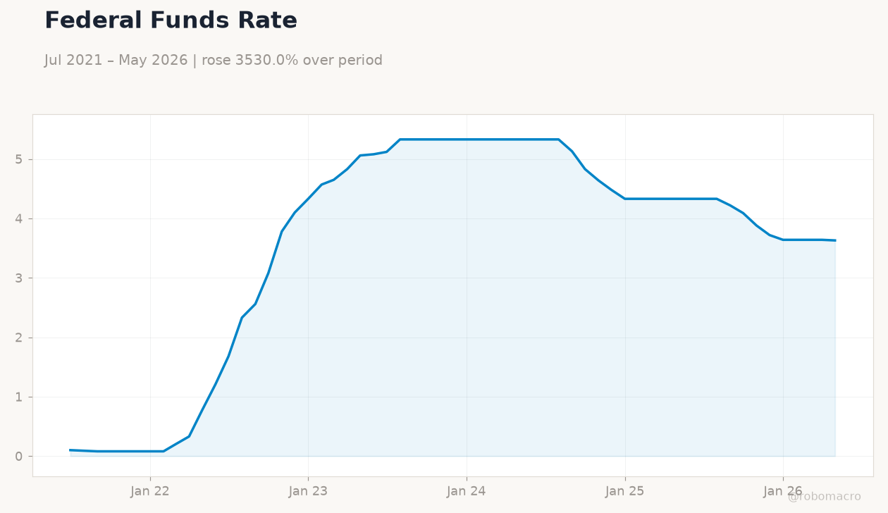 Federal Funds Rate