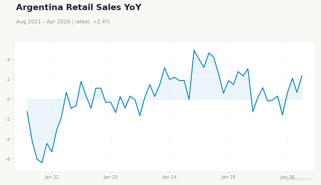 Argentina Retail Sales YoY