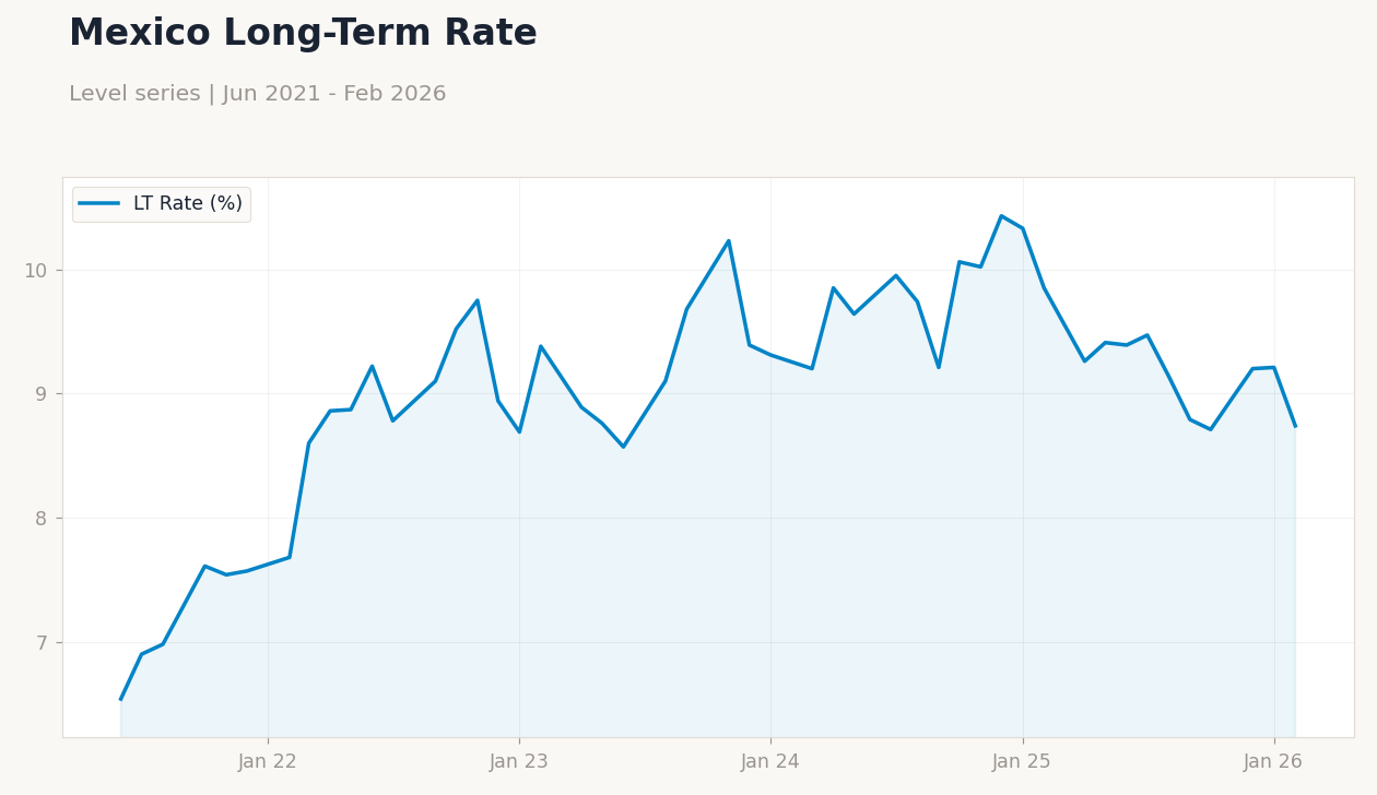 Mexico Long-Term Rate