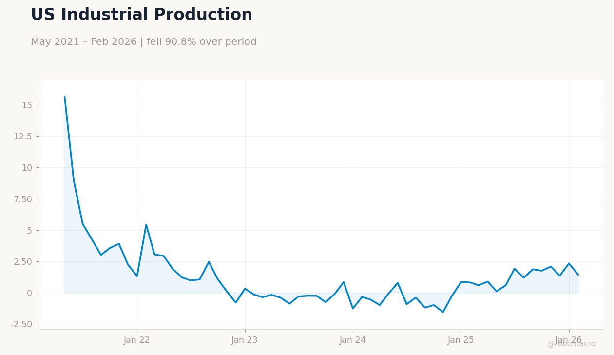 US Industrial Production