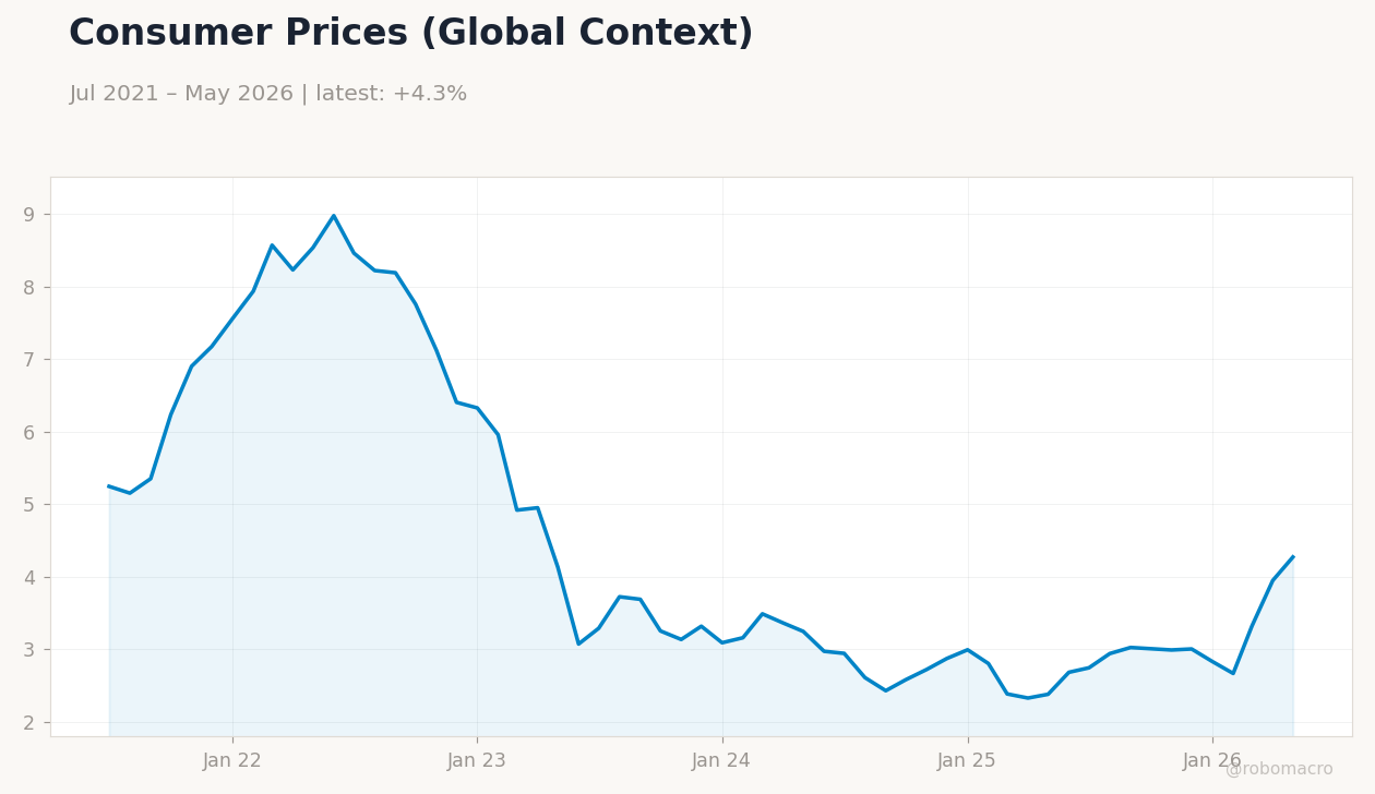 Consumer Prices (Global Context)
