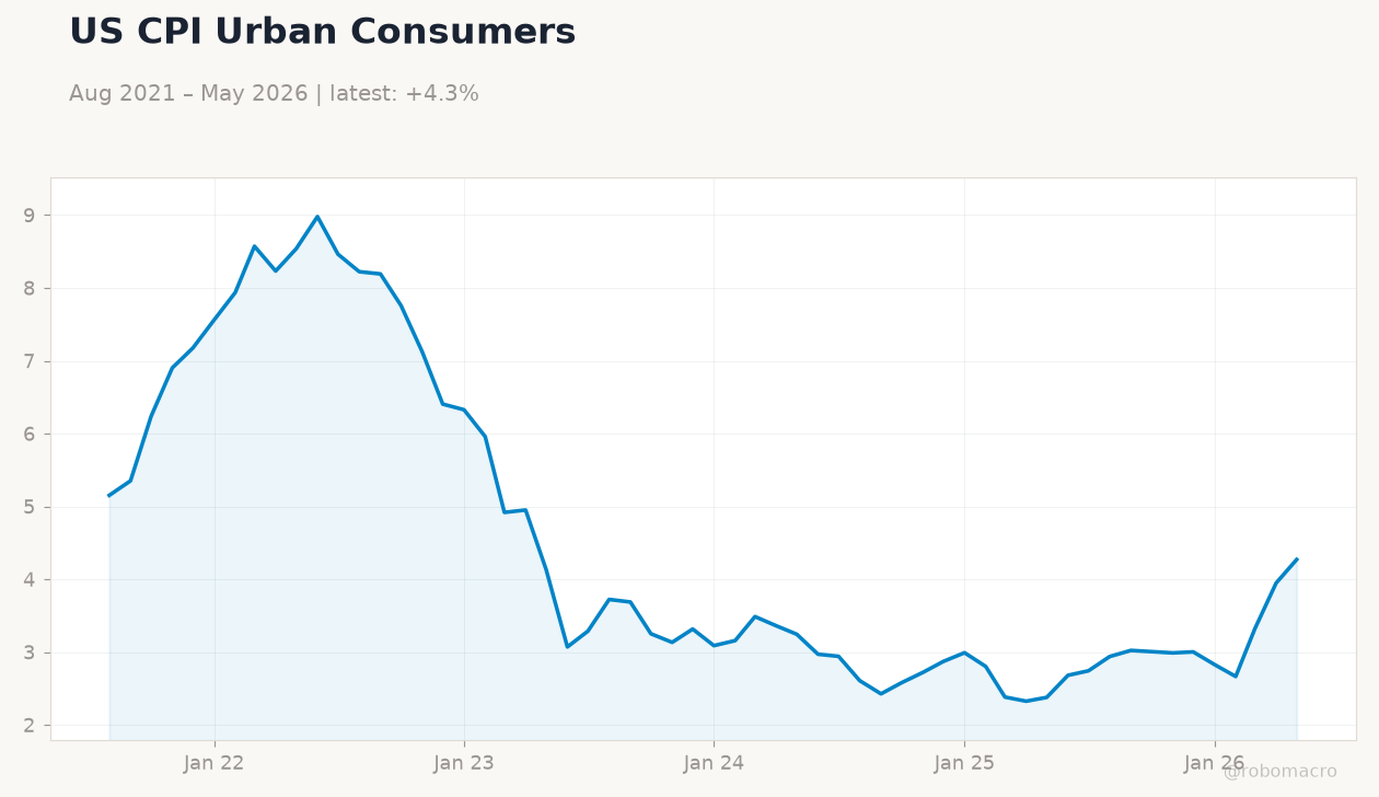 US CPI Urban Consumers