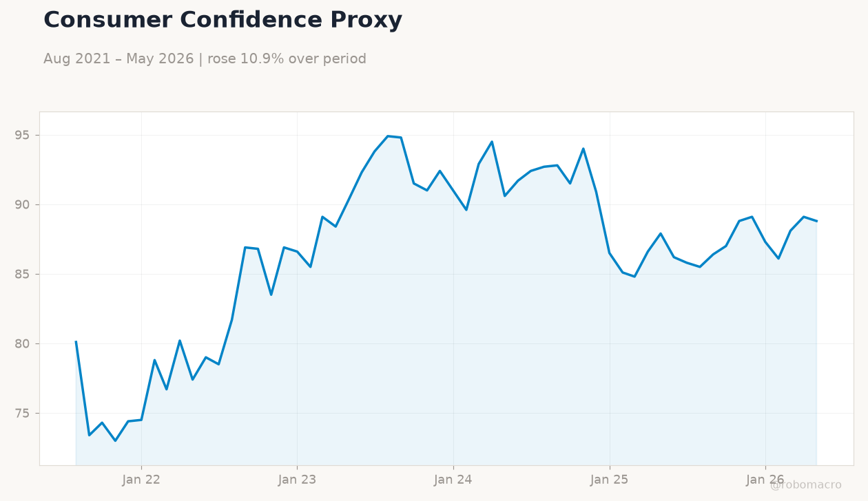 Consumer Confidence Proxy