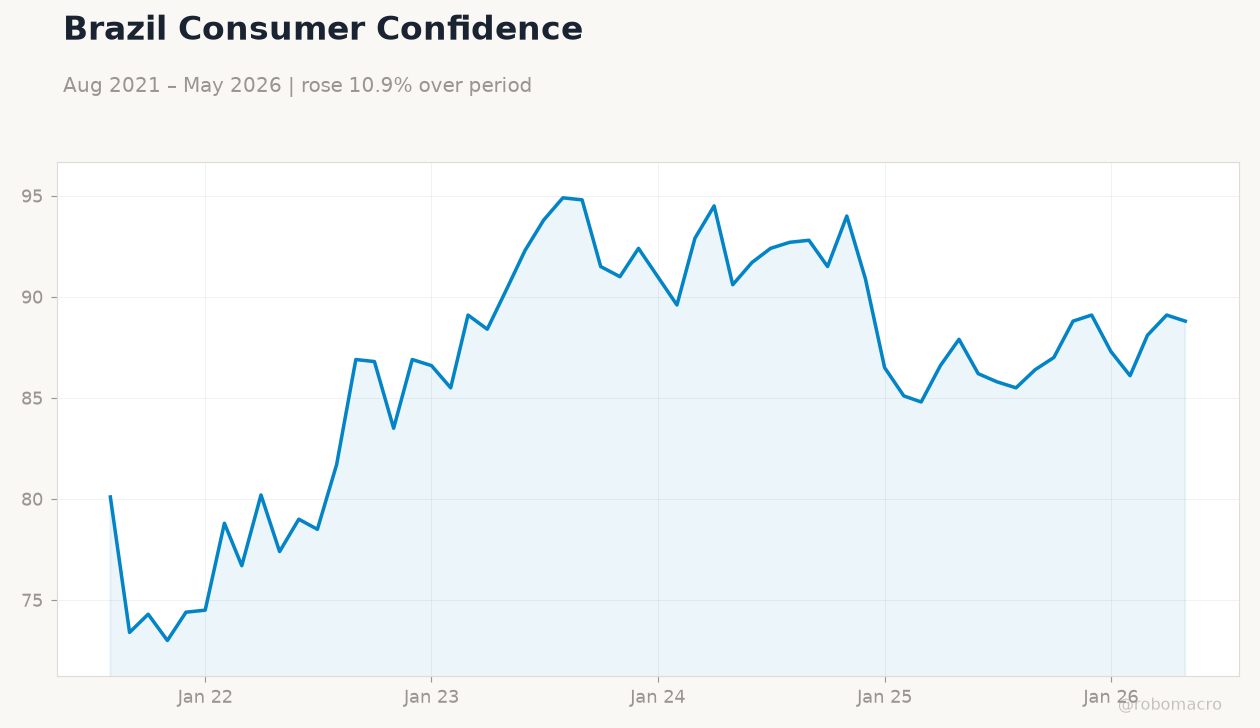 Brazil Consumer Confidence
