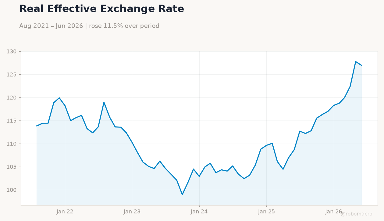 Real Effective Exchange Rate