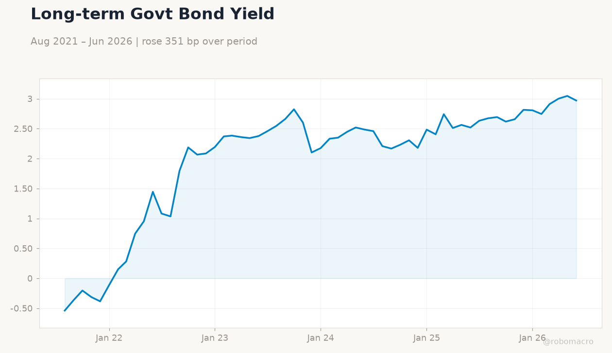 Long-term Govt Bond Yield
