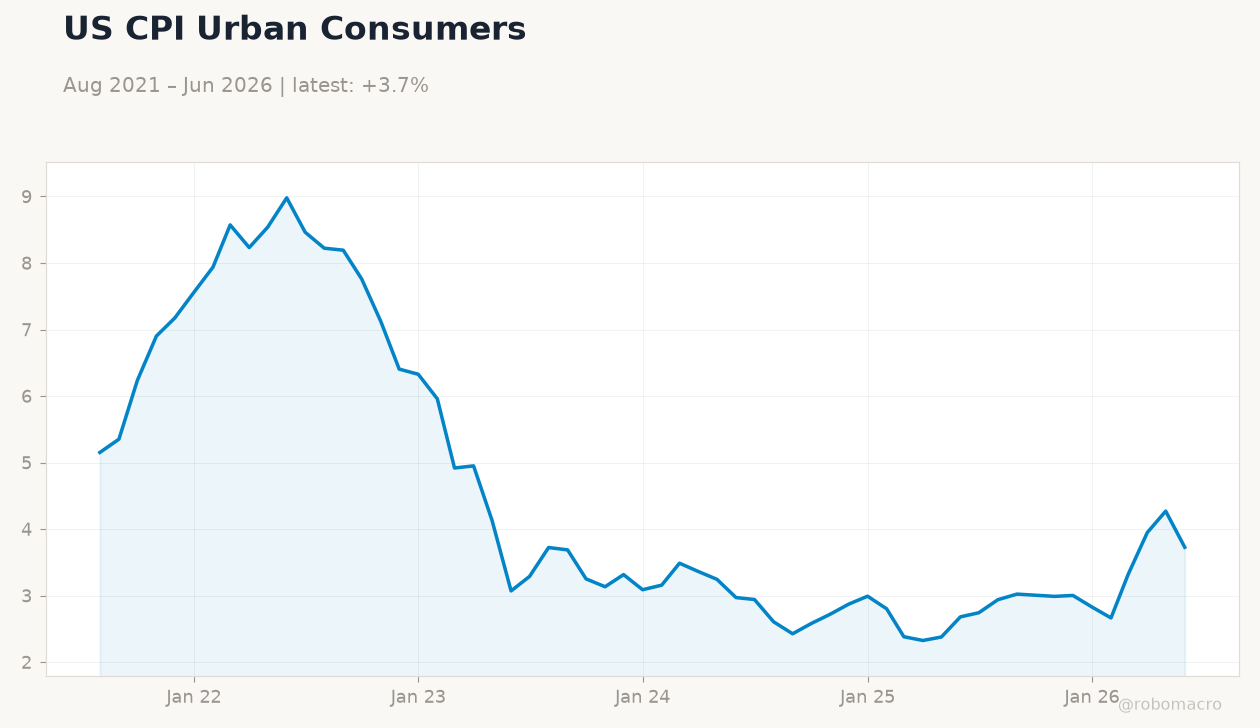 US CPI Urban Consumers