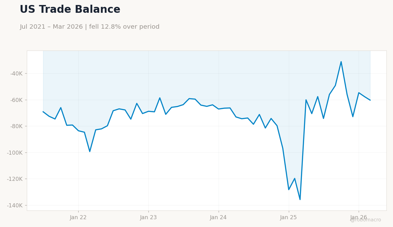 US Trade Balance