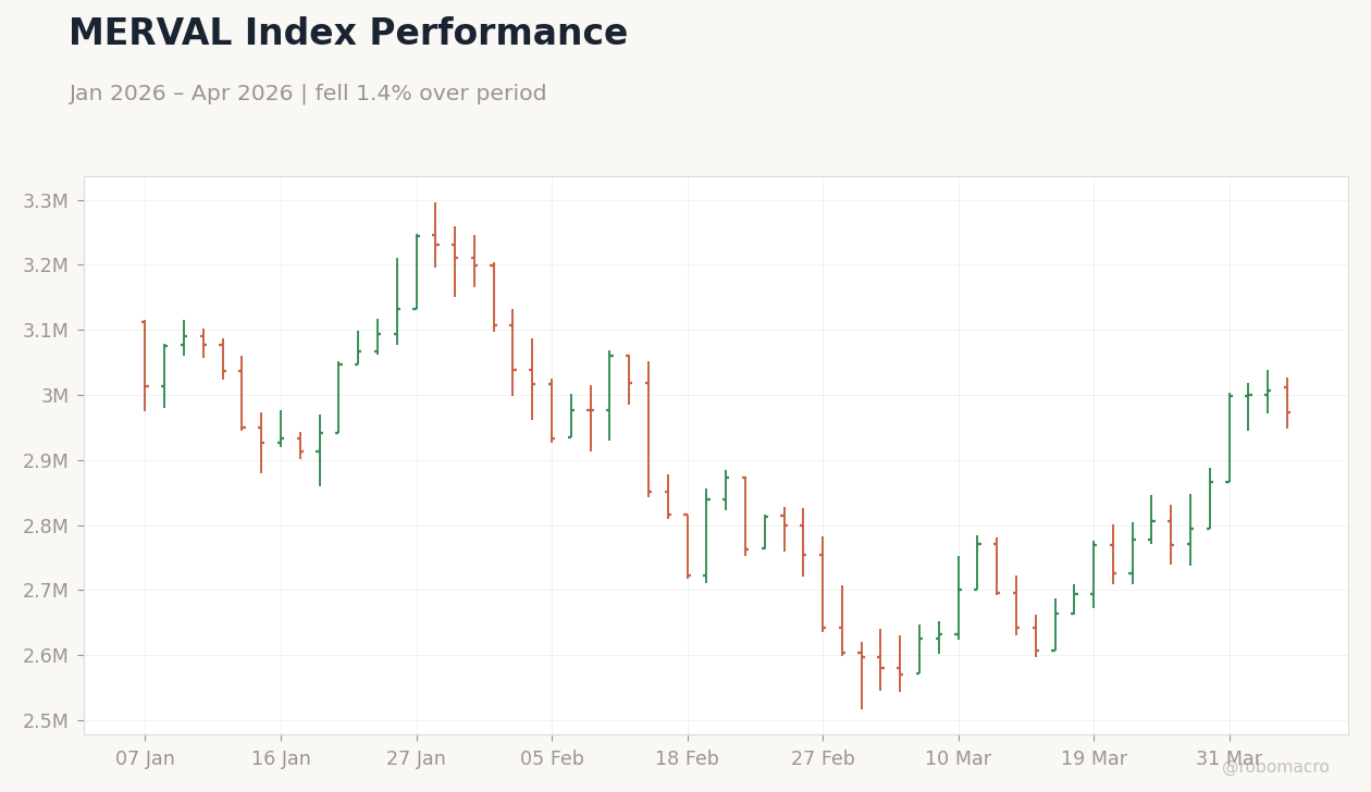 MERVAL Index Performance
