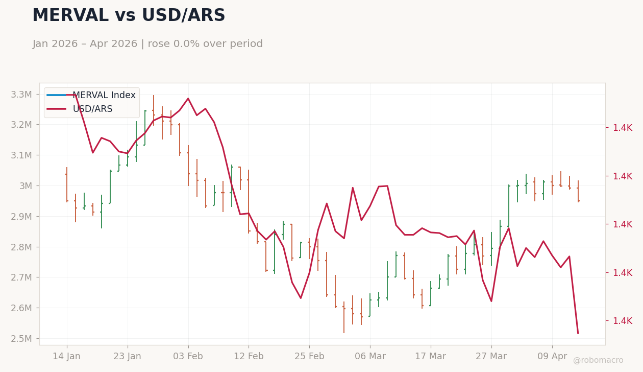 MERVAL vs USD/ARS
