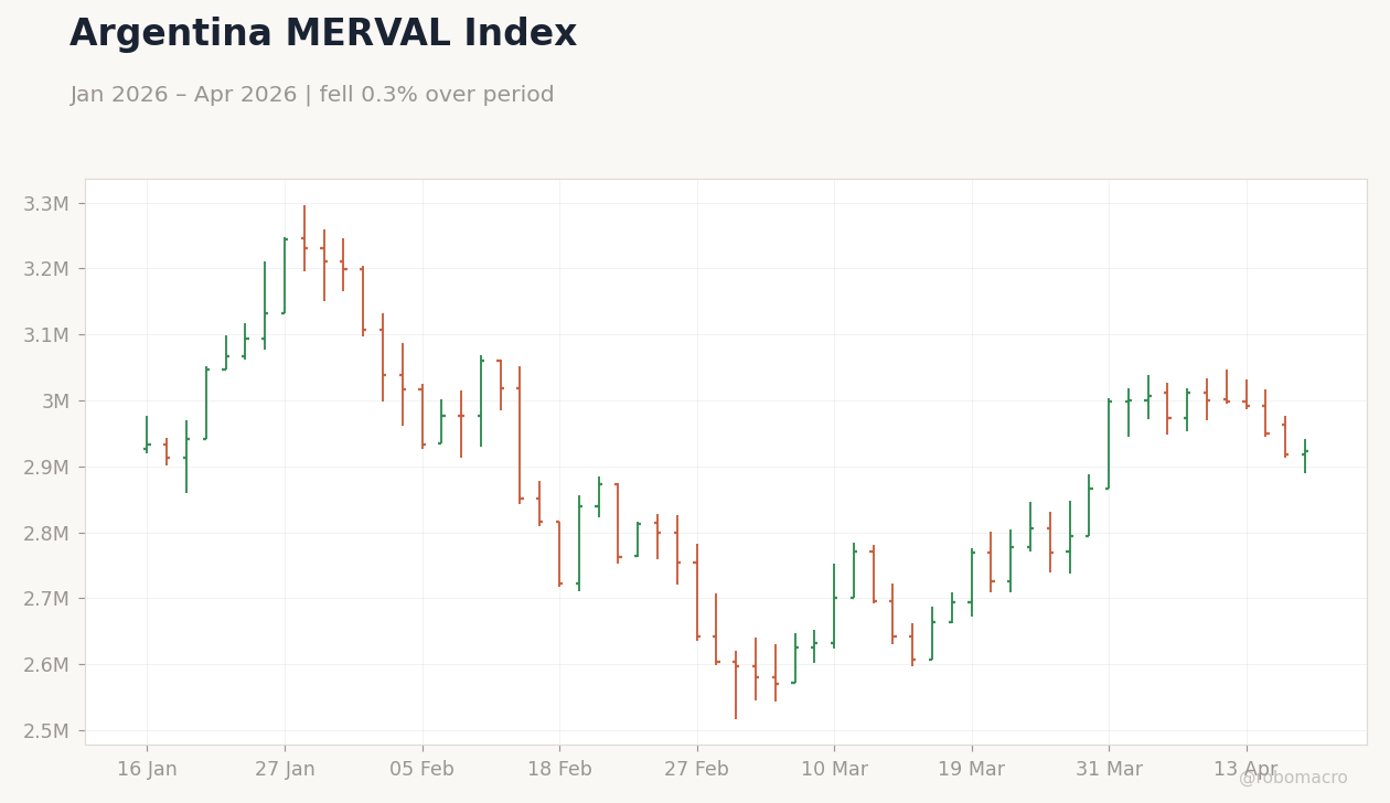 Argentina MERVAL Index