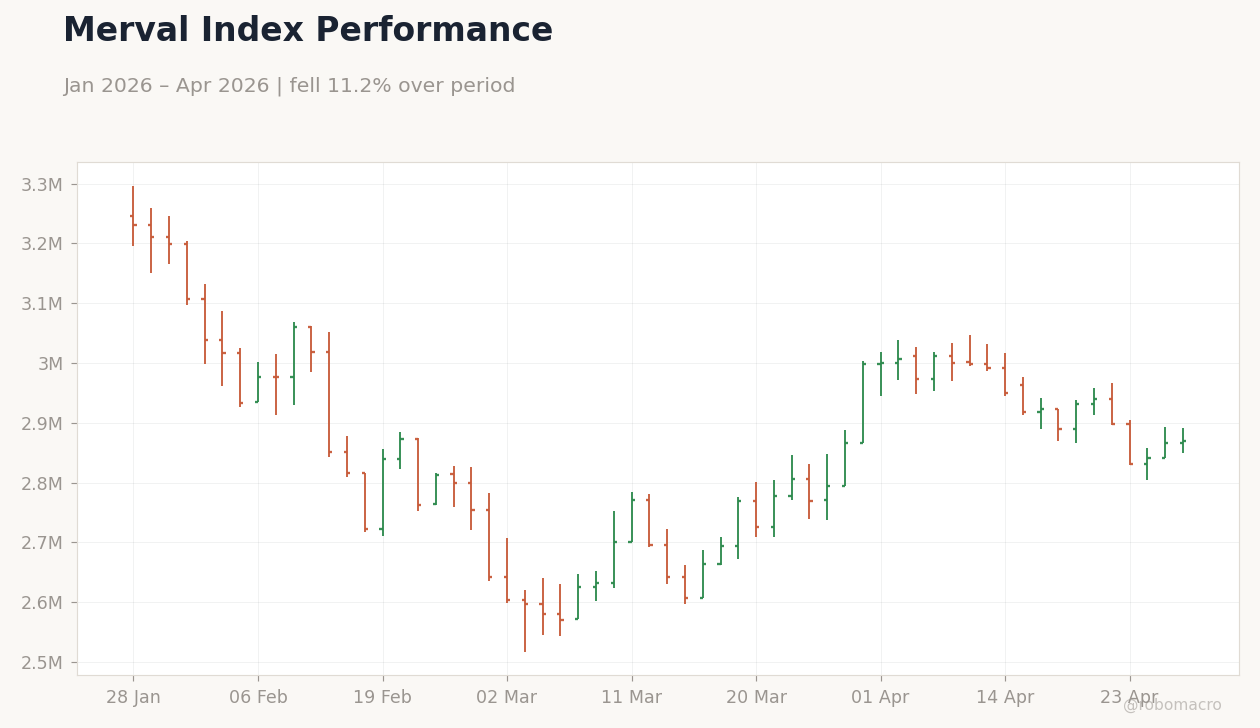 Merval Index Performance