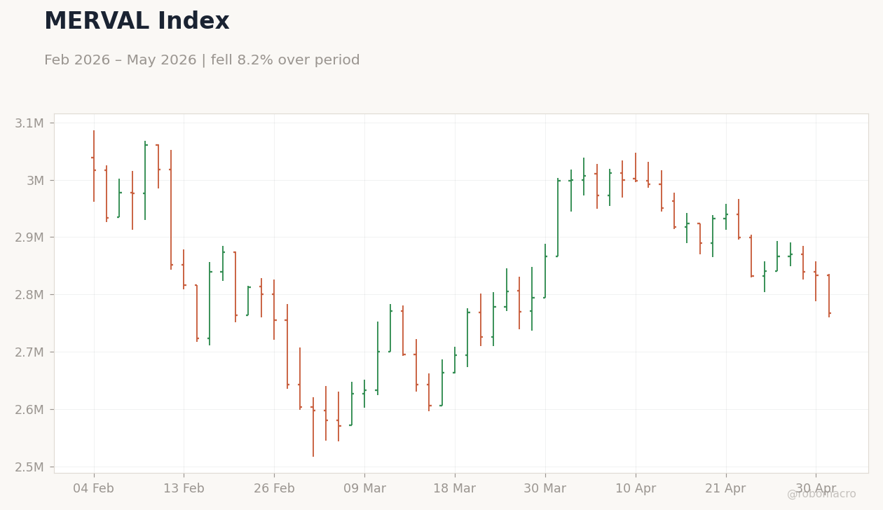 MERVAL Index