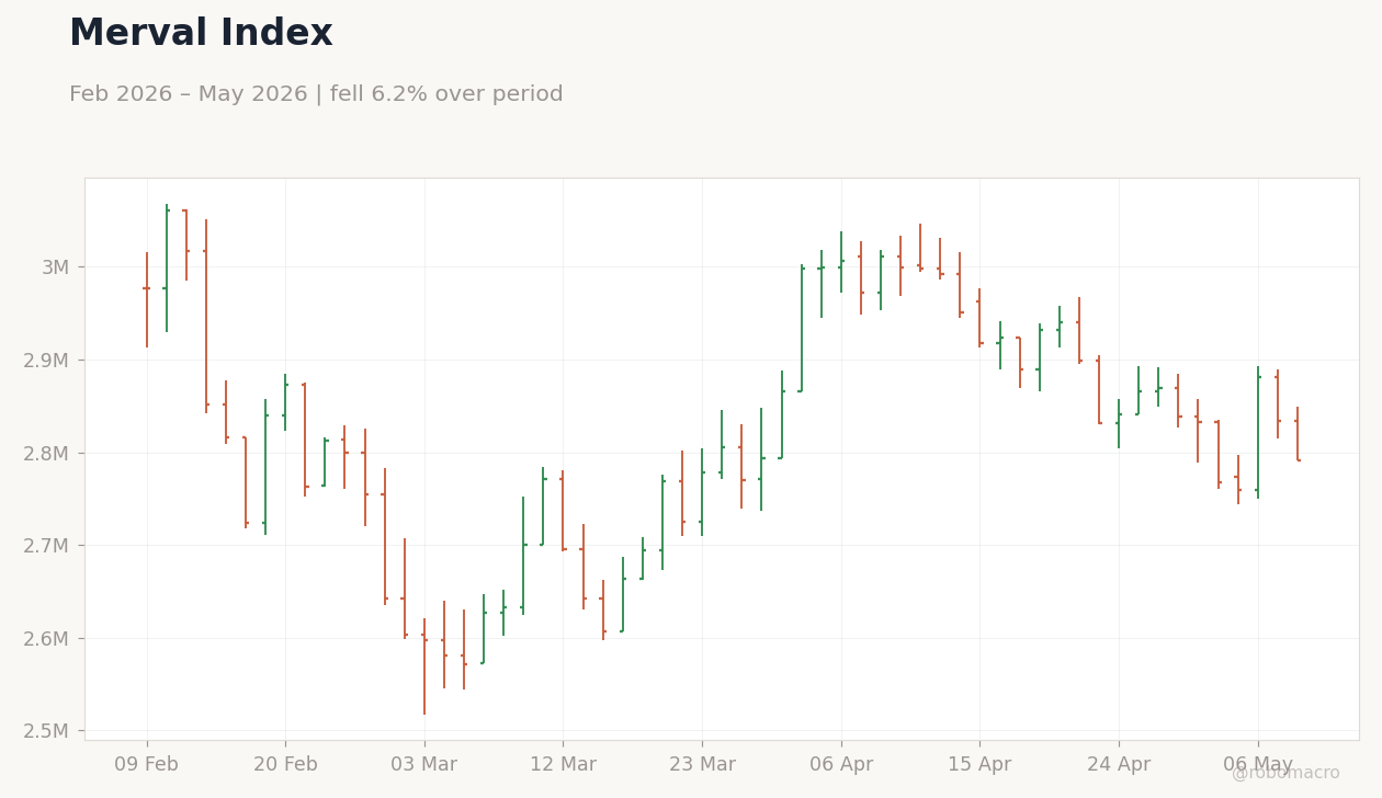 Merval Index