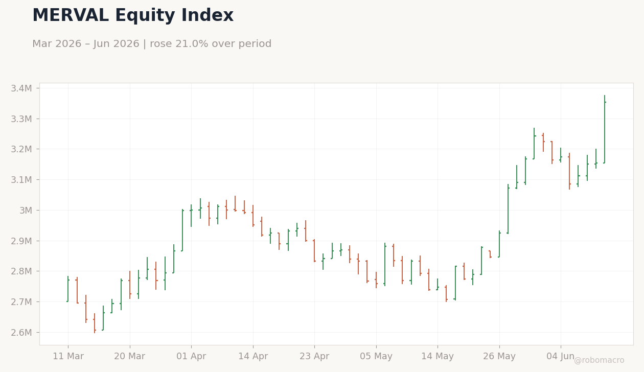 MERVAL Equity Index