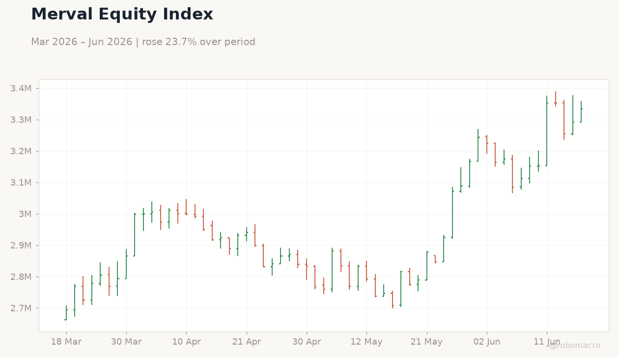 Merval Equity Index