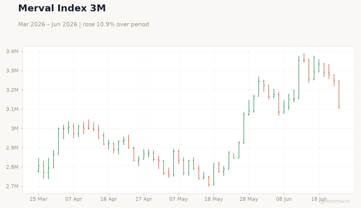 Merval Index 3M