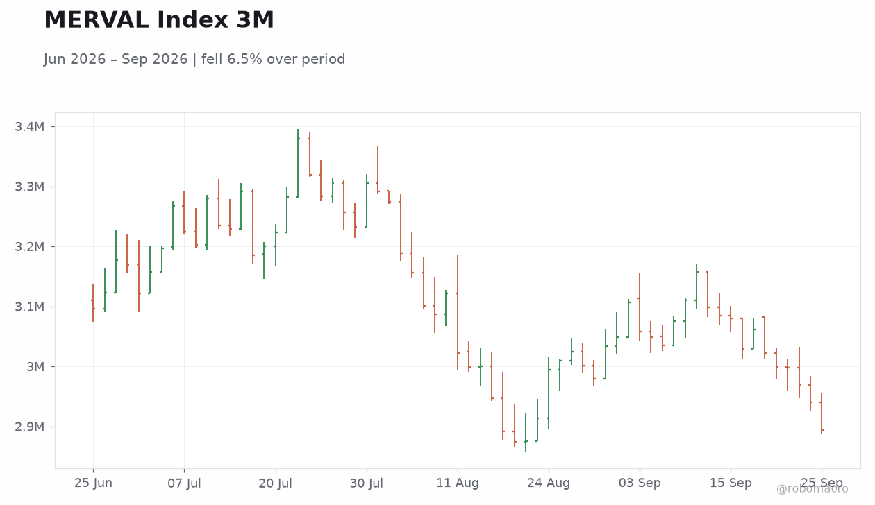 MERVAL Index 3M