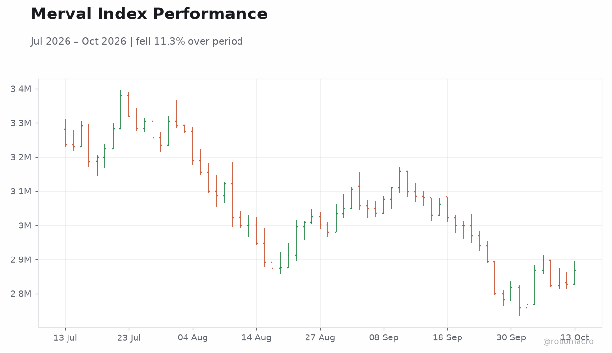 Merval Index Performance