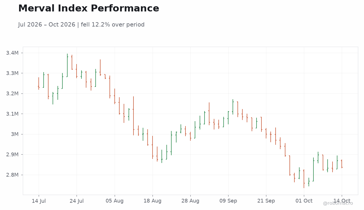 Merval Index Performance
