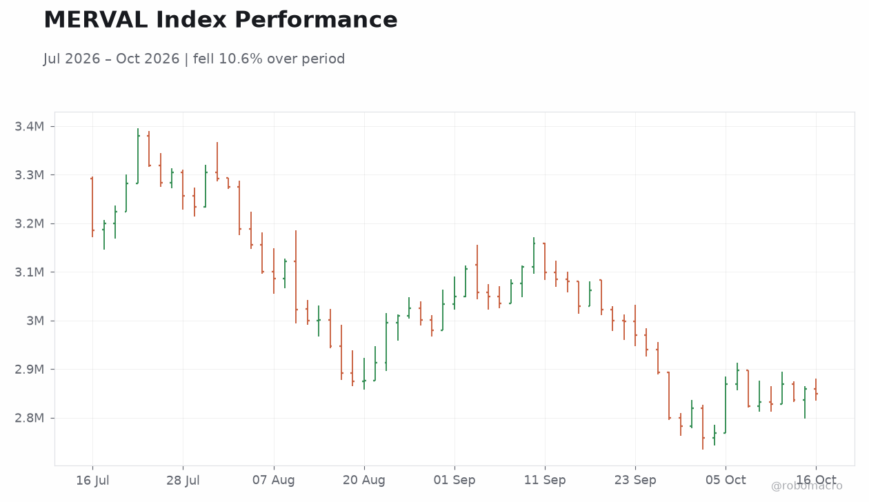MERVAL Index Performance