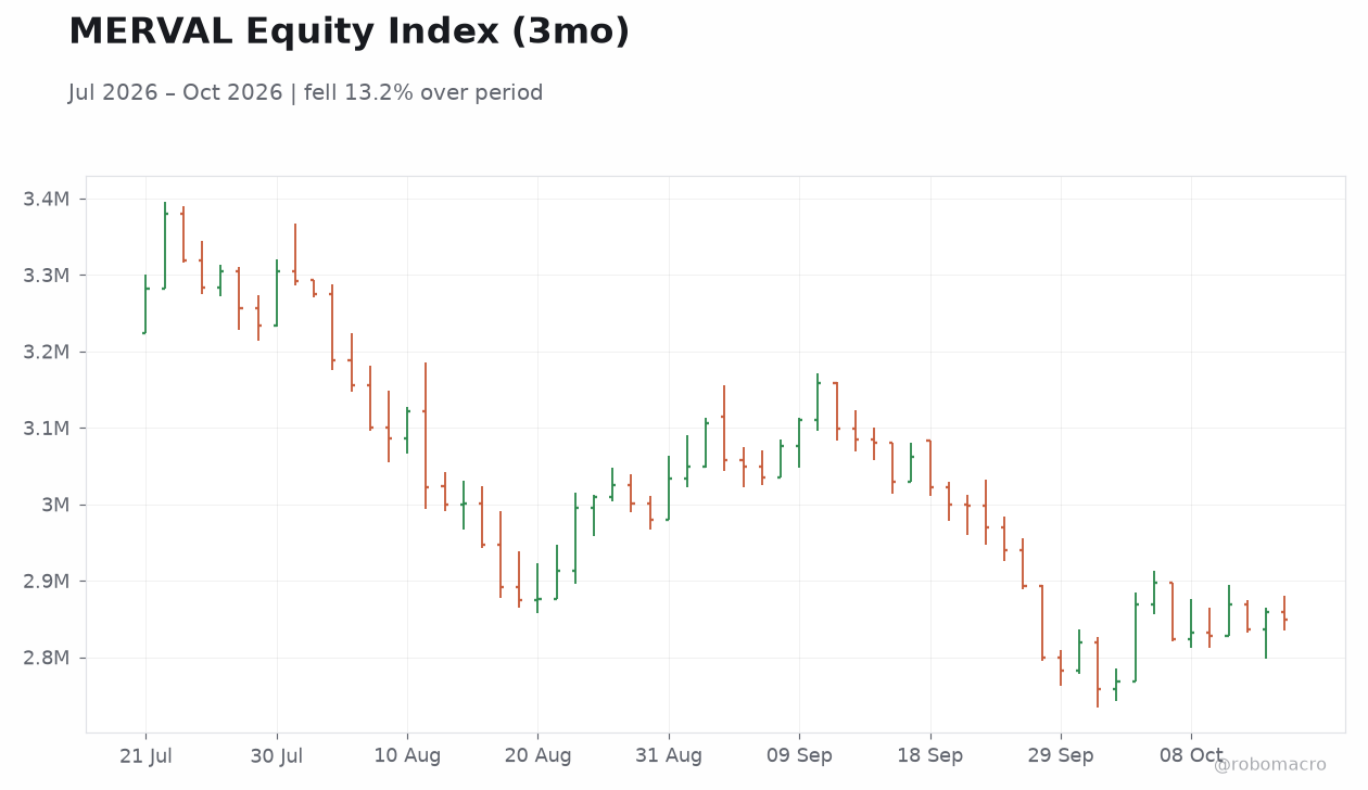 MERVAL Equity Index (3mo)