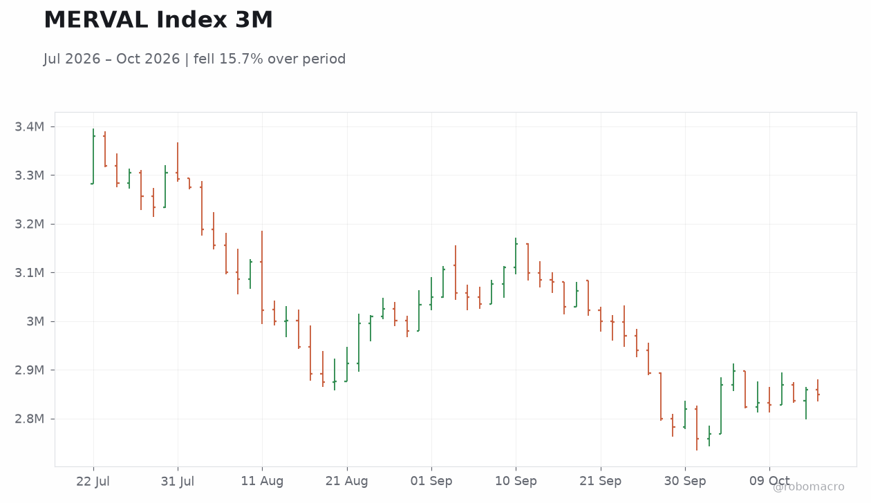 MERVAL Index 3M
