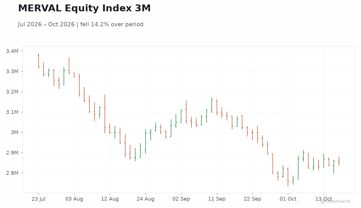 MERVAL Equity Index 3M