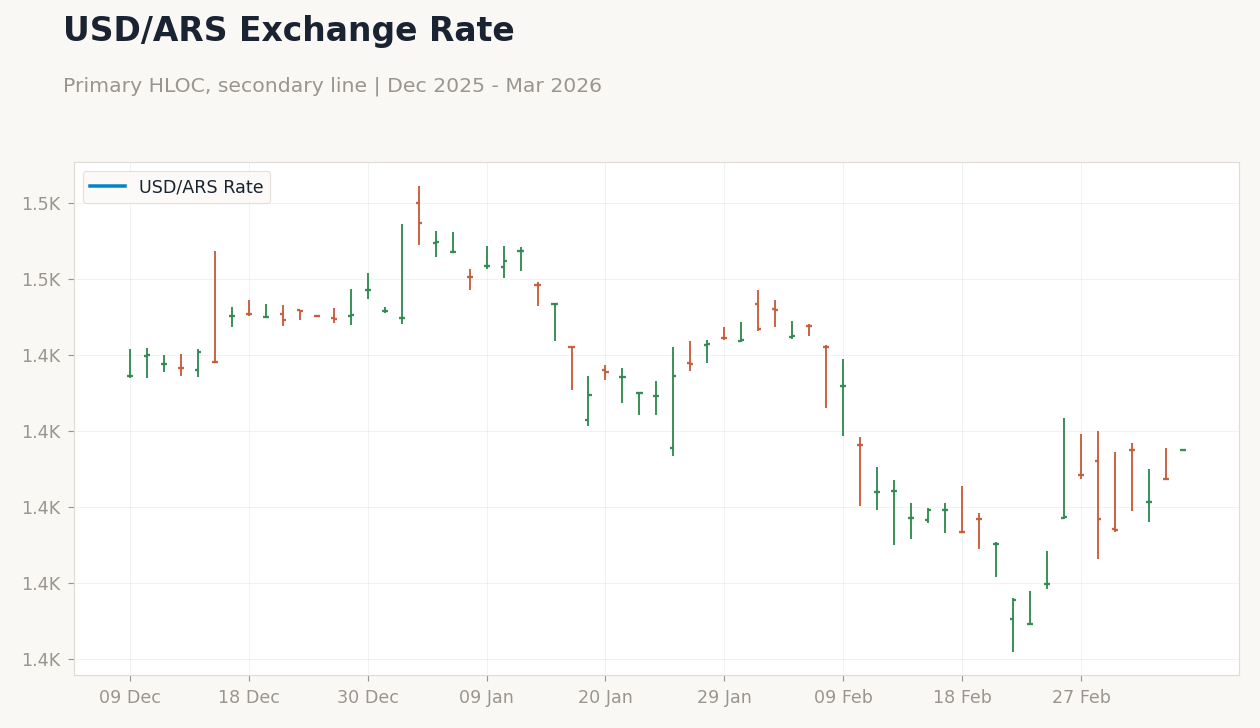 USD/ARS Exchange Rate