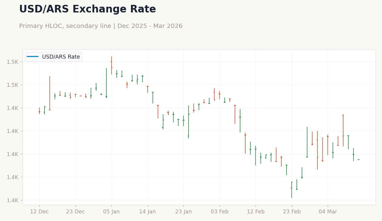 USD/ARS Exchange Rate