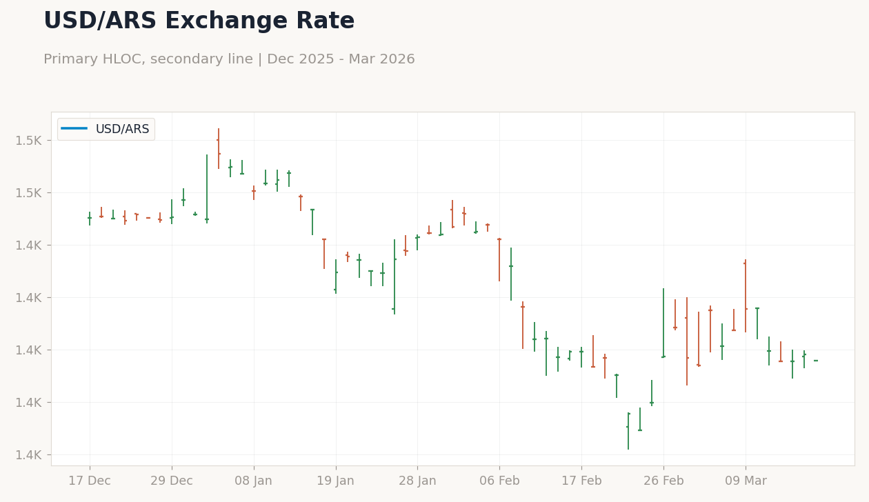 USD/ARS Exchange Rate