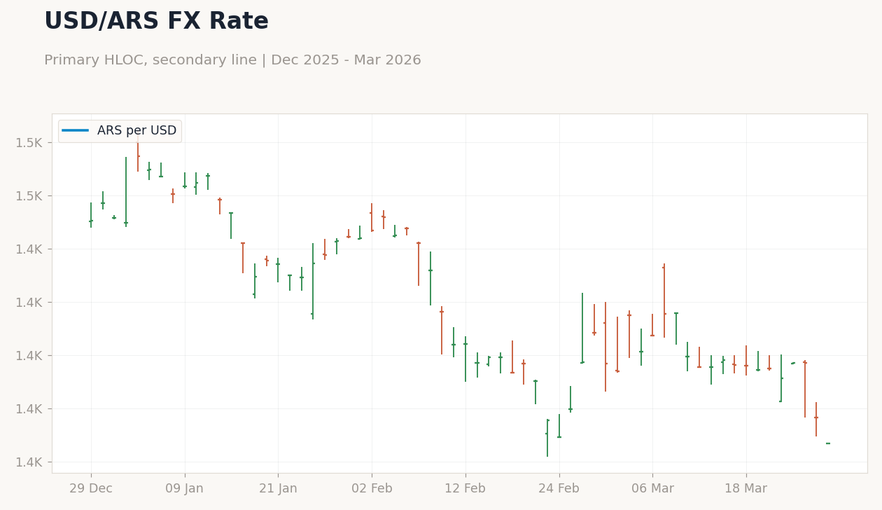 USD/ARS FX Rate