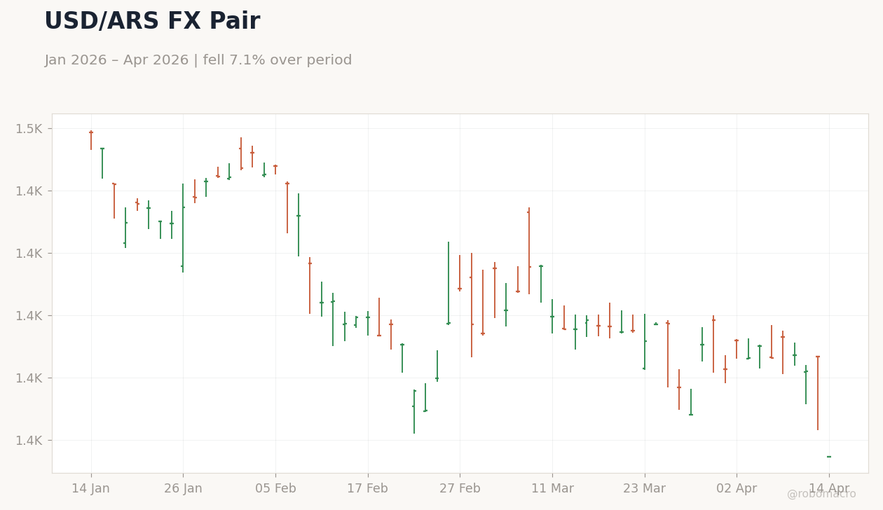 USD/ARS FX Pair