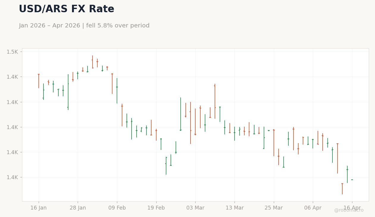 USD/ARS FX Rate