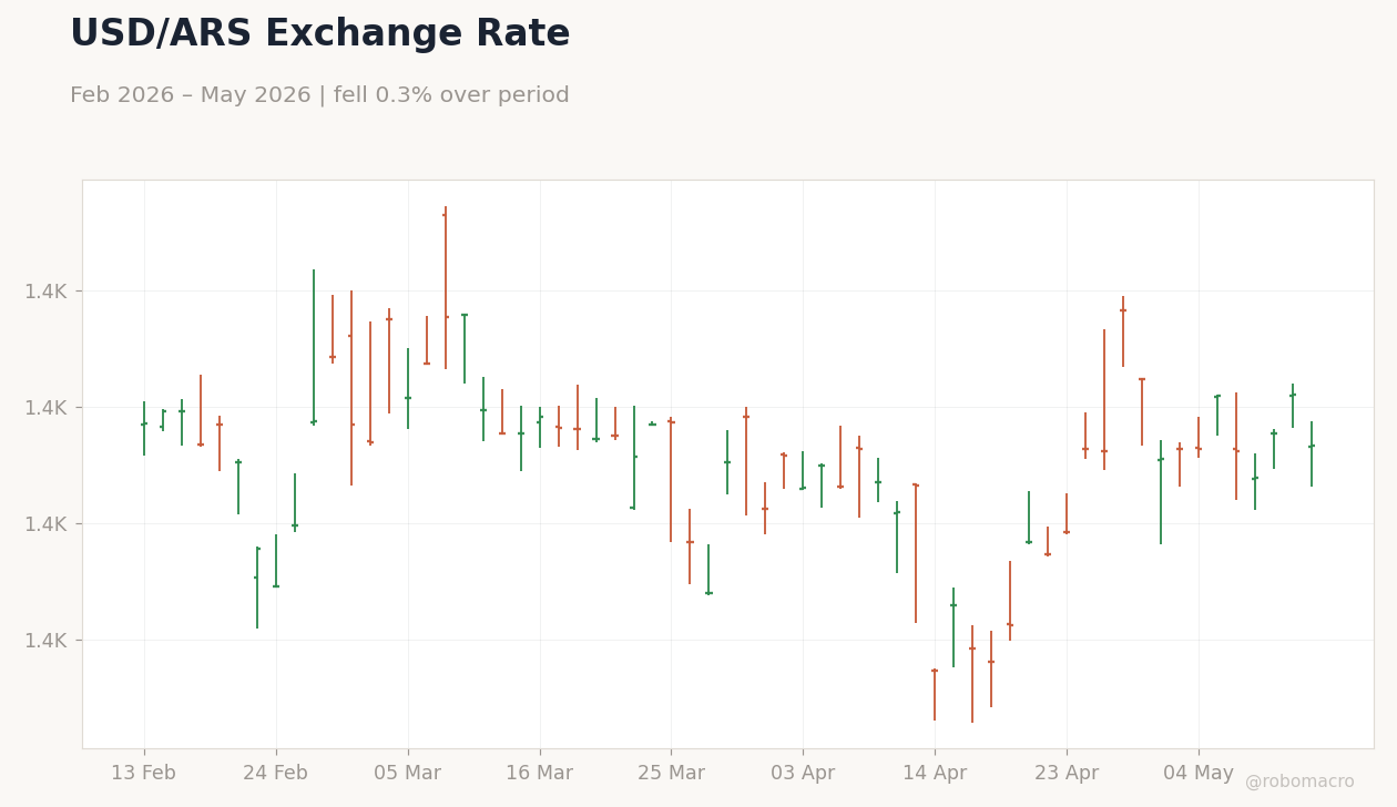 USD/ARS Exchange Rate