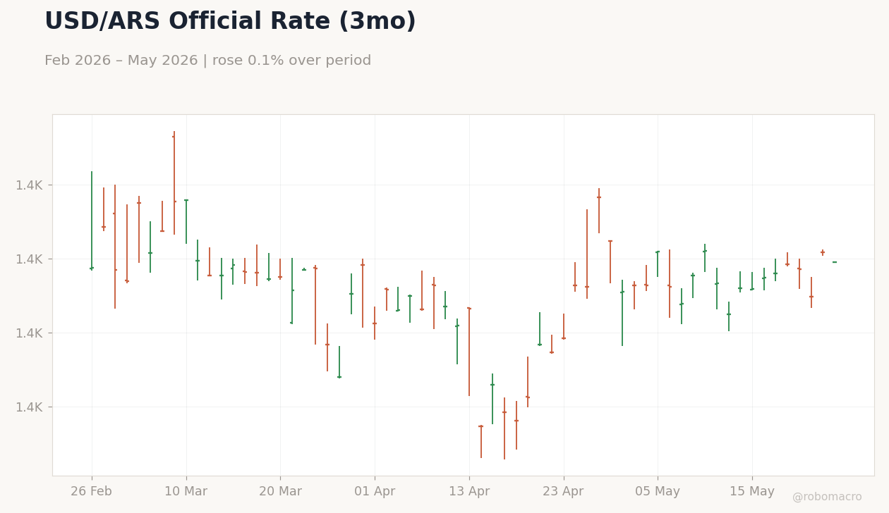 USD/ARS Official Rate (3mo)