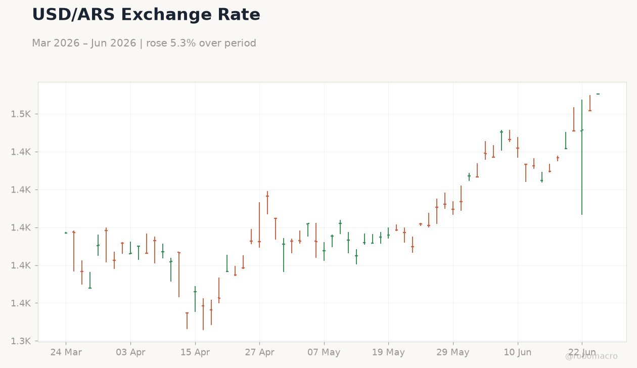 USD/ARS Exchange Rate