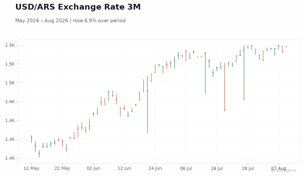 USD/ARS Exchange Rate 3M