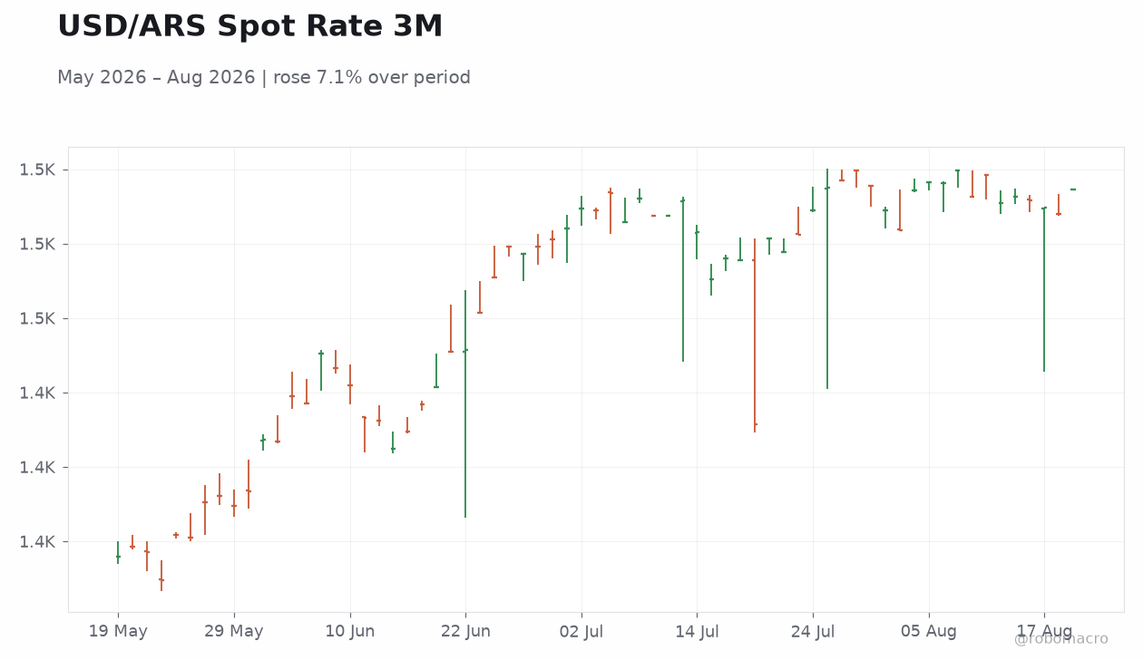 USD/ARS Spot Rate 3M