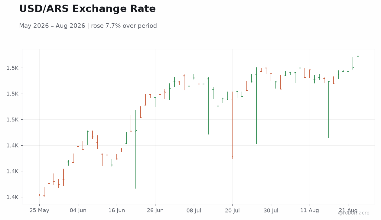 USD/ARS Exchange Rate