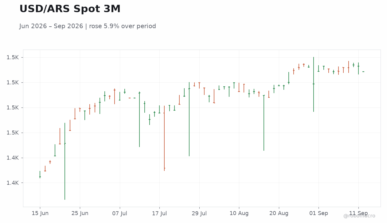 USD/ARS Spot 3M